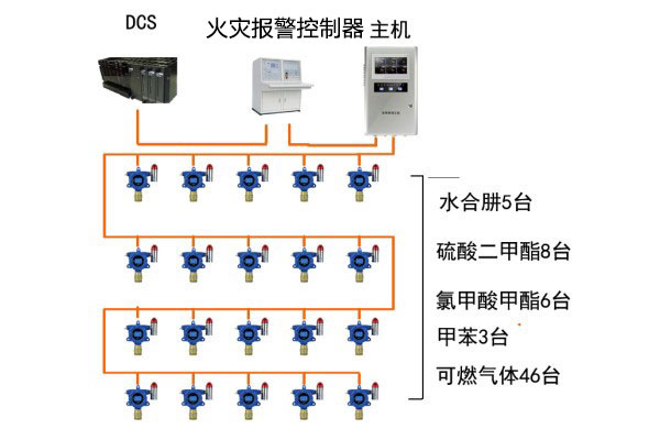 可燃氣體、有毒氣體檢測系統圖