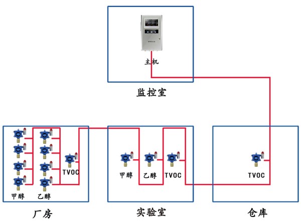 系統圖2:（主機與探頭之間通訊方式：RS-485）